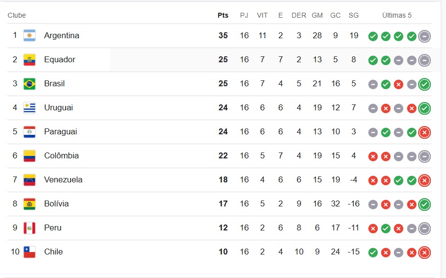 tabela eliminatórias américa do sul