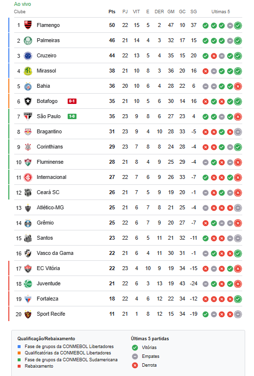 Tabela de classificação do Brasileirão Série A 2025 mostrando posições de Vasco e Ceará antes do confronto pela 23ª rodada