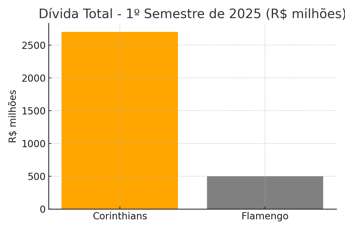 Gráfico mostra a dívida total de Corinthians e Flamengo no primeiro semestre de 2025. O Corinthians possui R$ 2,7 bilhões em débitos, enquanto o Flamengo mantém cerca de R$ 500 milhões.