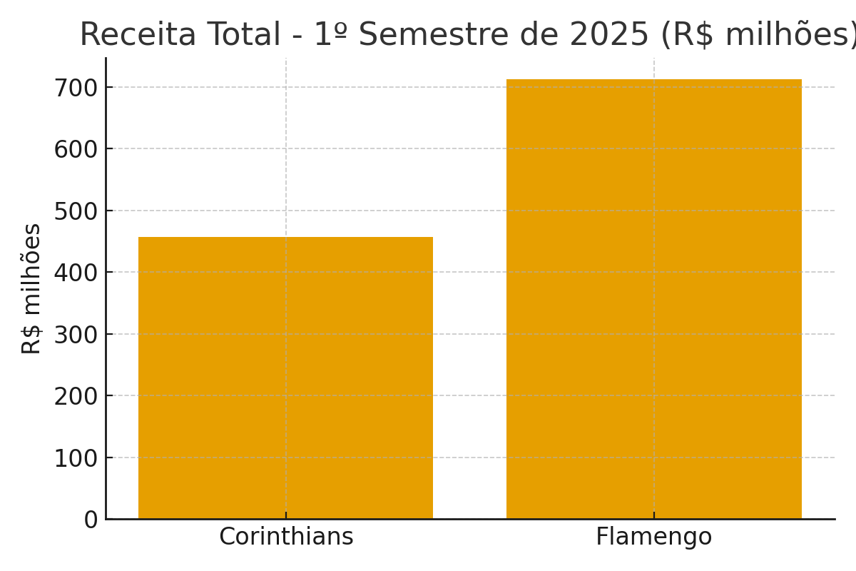 Gráfico compara a receita total de Corinthians e Flamengo no primeiro semestre de 2025. O Corinthians registrou R$ 457 milhões, enquanto o Flamengo alcançou R$ 712 milhões.