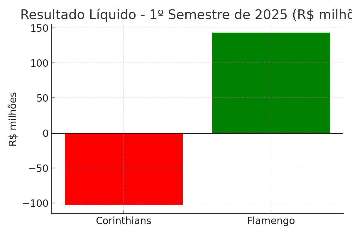 Gráfico mostra o resultado líquido de Corinthians e Flamengo no primeiro semestre de 2025. O Corinthians teve prejuízo de R$ 103 milhões, enquanto o Flamengo registrou superávit de R$ 143 milhões.