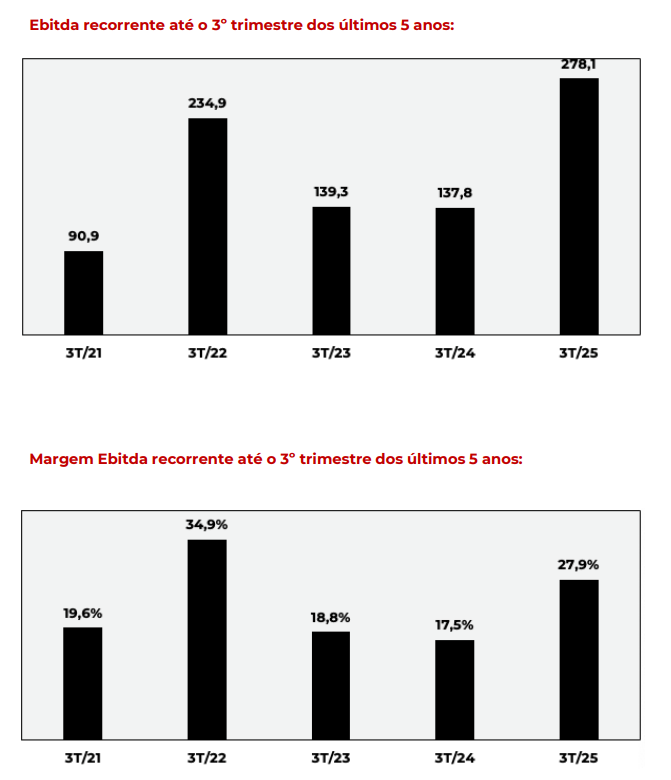 Gráfico mostra Ebtida Flamengo 3 trimestre 2025 e compara com anos anteriores