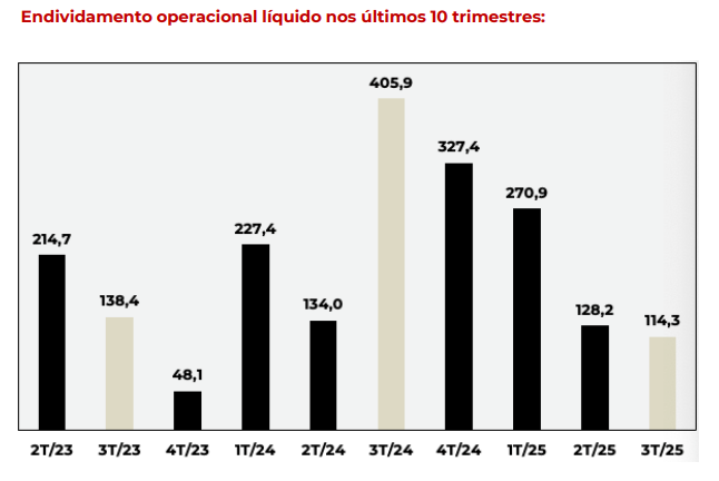 Endividamento líquido Flamengo nos últimos 10 trimestres