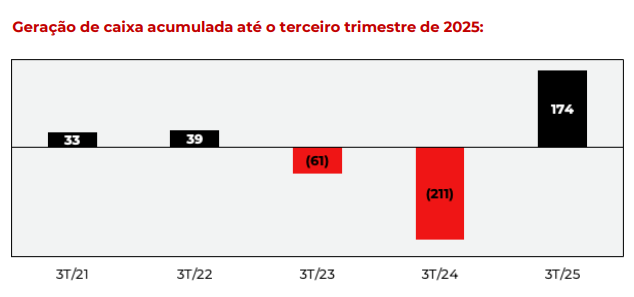 Gráfico mostra geração de caixa Flamengo no 3º trimestre 2025