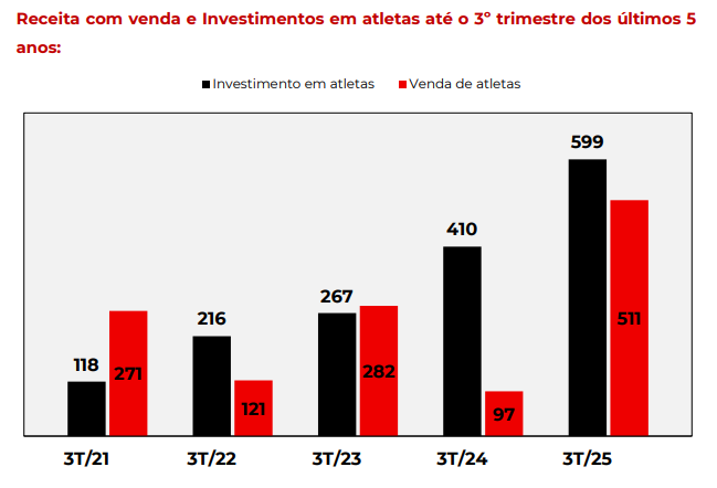 Receita compra/venda atletas Flamengo nos últimos 5 anos