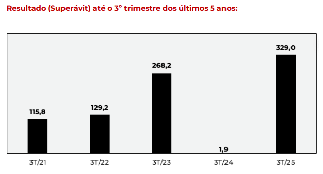 Gráfico mostra superávit Flamengo 3 trimestre